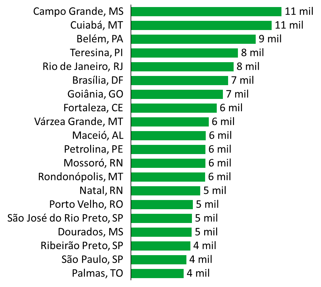 20 cidades com mais energia solar nos últimos 12 meses