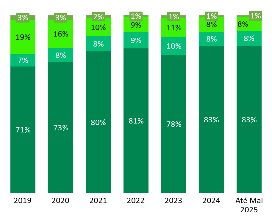 Distribuição das Usinas Conectadas por Classe de Consumo​