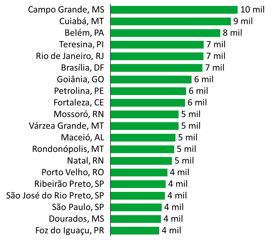 Cidades com mais instalação de energia solar - Julho de 2025