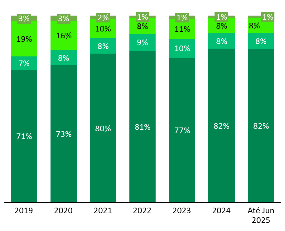 Distribuição das Usinas Conectadas por Classe de Consumo​ - Julho de 2025